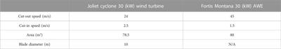 Theoretical analysis of the power generation of pumping cycle kite power systems compared to traditional wind turbines in Aberdeen